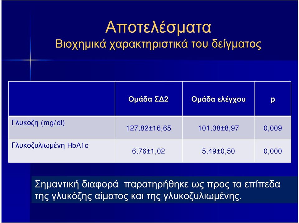 101,38±8,97 0,009 6,76±1,02 5,49±0,50 0,000 Σημαντική διαφορά