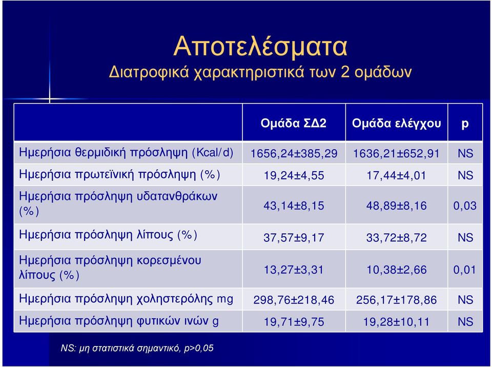 0,03 Ημερήσια πρόσληψη λίπους (%) 37,57±9,17 33,72±8,72 NS Ημερήσια πρόσληψη κορεσμένου λίπους (%) 13,27±3,31 10,38±2,66 0,01 Ημερήσια