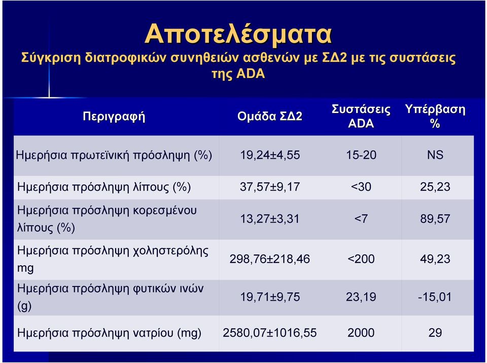 25,23 Ημερήσια πρόσληψη κορεσμένου λίπους (%) Ημερήσια πρόσληψη χοληστερόλης mg Ημερήσια πρόσληψη φυτικών ινών (g)