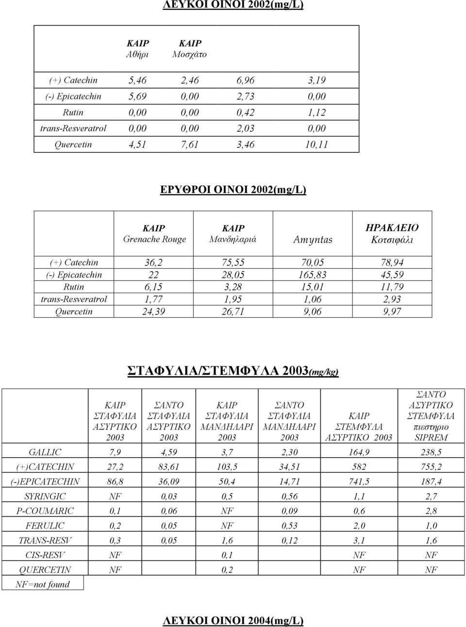 trans-resveratrol 1,77 1,95 1,06 2,93 Quercetin 24,39 26,71 9,06 9,97 /ΣΤΕΜΦΥΛΑ (mg/kg) ΜΑΝΔΗΛΑΡΙ ΜΑΝΔΗΛΑΡΙ ΣΤΕΜΦΥΛΑ ΣΤΕΜΦΥΛΑ πιεστηριο SIPREM GALLIC 7,9 4,59 3,7 2,30 164,9 238,5 (+)CATECHIN 27,2