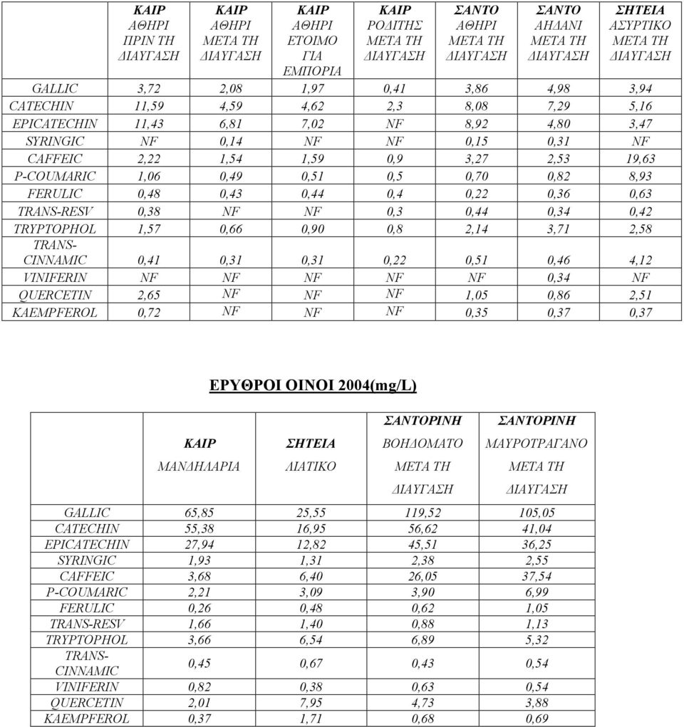 0,44 0,34 0,42 TRYPTOPHOL 1,57 0,66 0,90 0,8 2,14 3,71 2,58 TRANS- CINNAMIC 0,41 0,31 0,31 0,22 0,51 0,46 4,12 VINIFERIN NF NF NF NF NF 0,34 NF QUERCETIN 2,65 NF NF NF 1,05 0,86 2,51 KAEMPFEROL 0,72
