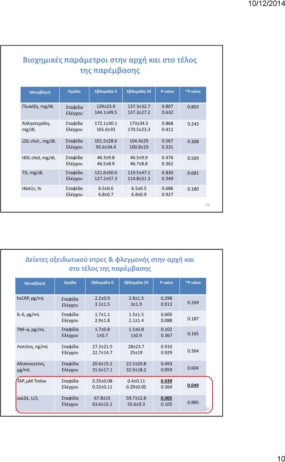 9 46.7±8.8 0.476 0.362 0.569 TG, mg/dl 121.6±50.6 127.2±57.3 119.5±47.1 114.8±31.3 0.830 0.349 0.681 HbA1c, % 6.5±0.6 6.8±0.7 6.5±0.5 6.8±0.9 0.686 0.927 0.