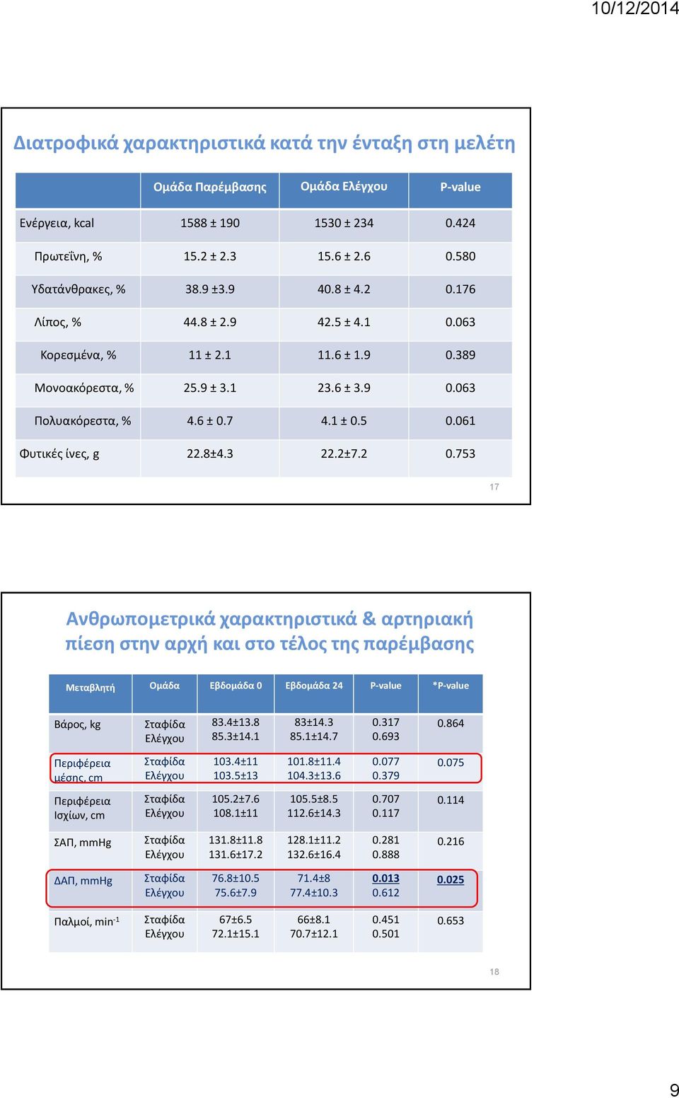 3 22.2±7.2 0.753 17 Ανθρωπομετρικά χαρακτηριστικά & αρτηριακή πίεση στην αρχή και στο τέλος της παρέμβασης Μεταβλητή Ομάδα Εβδομάδα 0 Εβδομάδα 24 P-value *P-value Βάρος, kg 83.4±13.8 85.3±14.1 83±14.