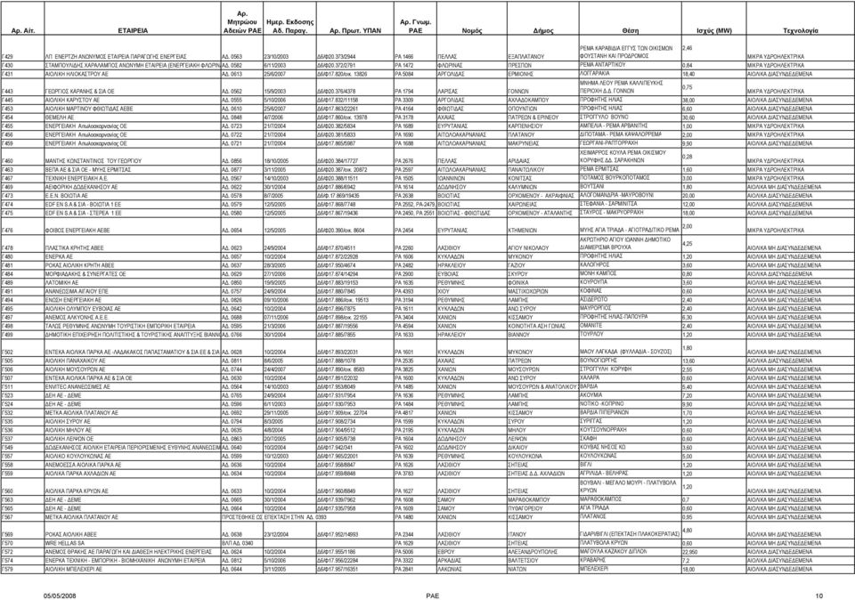 372/2791 ΡΑ 1472 ΦΛΩΡΙΝΑΣ ΠΡΕΣΠΩΝ ΡΕΜΑ ΑΝΤΑΡΤΙΚΟΥ 0,84 Γ431 ΑΙΟΛΙΚΗ ΗΛΙΟΚΑΣΤΡΟΥ ΑΕ Α. 0613 25/6/2007 6/Φ17.820/οικ.