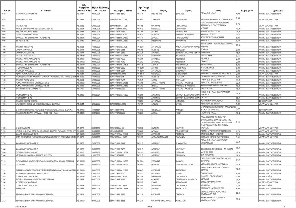 . ΠΟΛΥΠΟΤΑΜΟΥ Γ1082 ΑΙΟΛΟΣ ΑΝΑΠΤΥΞΙΑΚΗ ΑΕ & ΣΙΑ ΦΘΙΩΤΙ Α ΕΕ Α. 0903 21/03/2006 6/Φ17.1289/οικ. 5512 ΡΑ 3032 ΦΘΙΩΤΙ ΑΣ ΟΠΟΥΝΤΙΩΝ ΜΥΤΙΚΑΣ 10,00 Γ1089 IWECO ΧΩΝΟΣ ΚΡΗΤΗΣ ΑΕ Α. 0989 16/10/2006 6/Φ17.