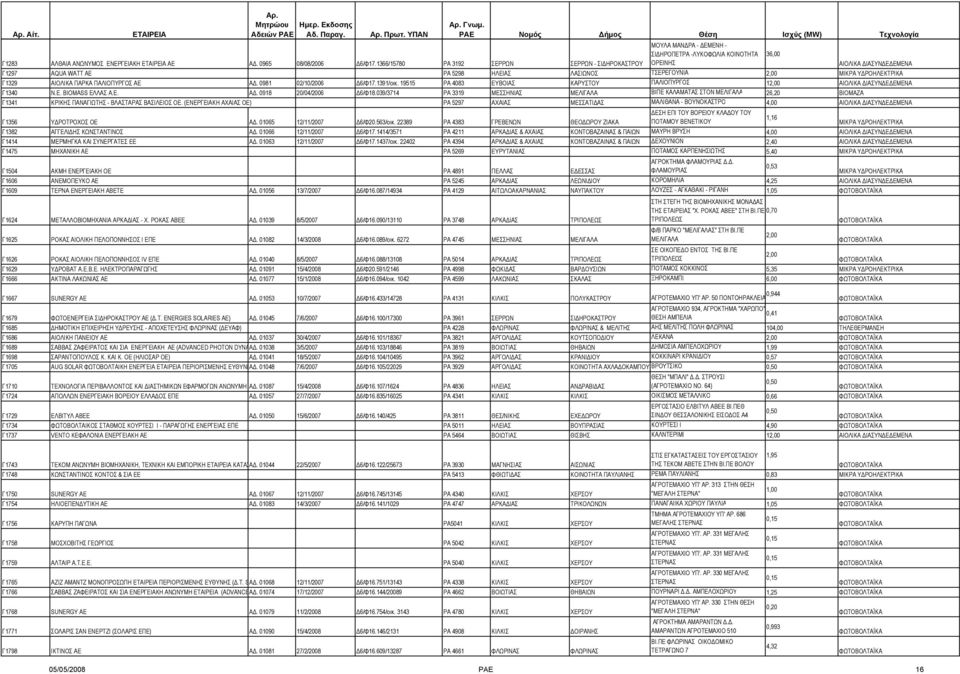 19515 ΡΑ 4083 ΕΥΒΟΙΑΣ ΚΑΡΥΣΤΟΥ ΠΑΛΙΟΠΥΡΓΟΣ 12,00 Γ1340 Ν.Ε. BIOMASS ΕΛΛΑΣ Α.Ε. Α. 0918 20/04/2006 6/Φ18.