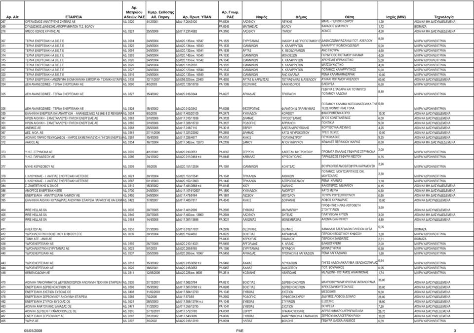 16547 PA 1829 ΕΥΡΥΤΑΝΙΑΣ ΙΝΑΧΟΥ & ΑΣΠΡΟΠΟΤΑΜΟΥ ΕΥ ΑΦΝΟΖΩΝΑΡΑ/ΣΑΝΙ Ι ΠΟΤ. ΑΧΕΛΩΟΥ 8,50 311 ΤΕΡΝΑ ΕΝΕΡΓΕΙΑΚΗ Α.Β.Ε.Τ.Ε Α. 0325 24/9/2004 6/Φ20.134/οικ. 16543 ΡΑ 1833 ΙΩΑΝΝΙΝΩΝ Κ.