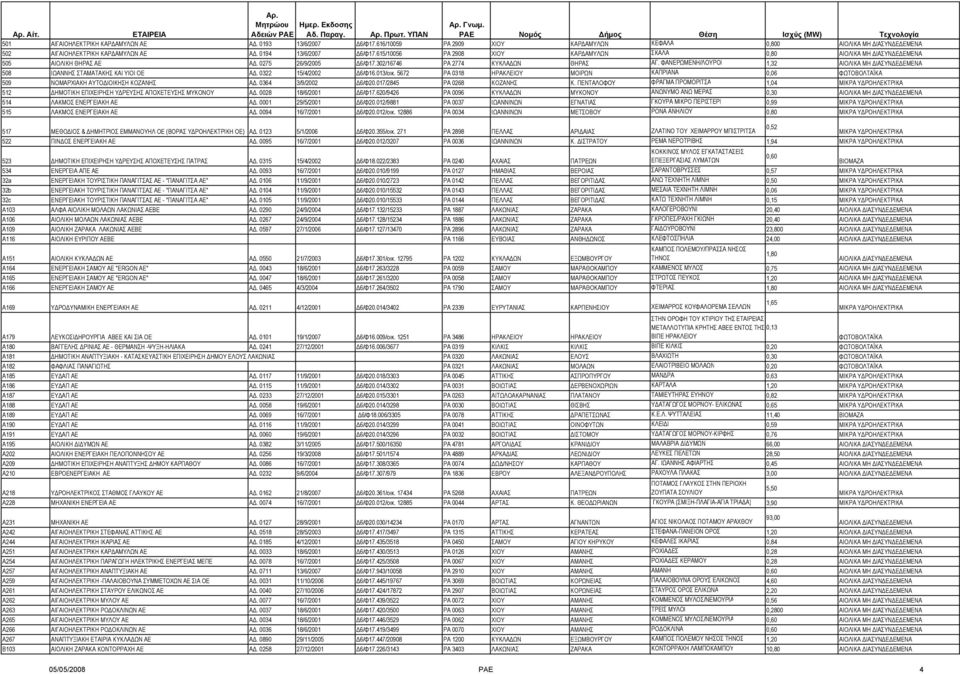 ΦΑΝΕΡΩΜΕΝΗ/ΛΟΥΡΟΙ 1,32 ΑΙΟΛΙΚΑ ΜΗ ΙΑΣΥΝ Ε ΕΜΕΝΑ 508 ΙΩΑΝΝΗΣ ΣΤΑΜΑΤΑΚΗΣ ΚΑΙ ΥΙΟΙ ΟΕ Α. 0322 15/4/2002 6/Φ16.013/οικ. 5672 PA 0318 ΗΡΑΚΛΕΙΟΥ ΜΟΙΡΩΝ ΚΑΠΡΙΑΝΑ 0,06 509 ΝΟΜΑΡΧΙΑΚΗ ΑΥΤΟ ΙΟΙΚΗΣΗ ΚΟΖΑΝΗΣ Α.