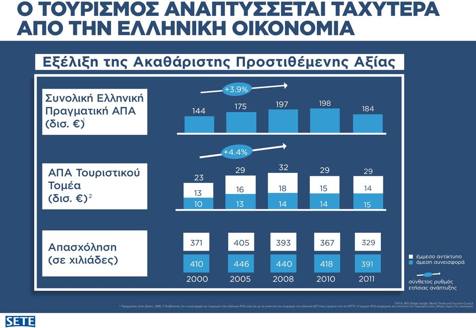 ) 29 14 15 Απασχόληση (σε χιλιάδες) 329 391 2011 ΠΗΓΗ: WIS Global Insight; World Travel and Tourism Council 1 Πραγματικές (έτος βάσης: