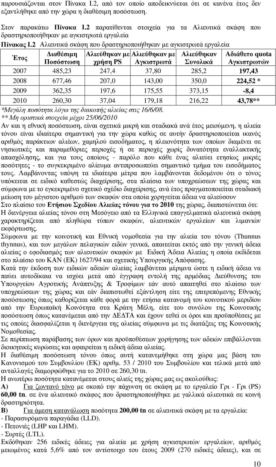 2 Αλιευτικά σκάφη που δραστηριοποιήθηκαν µε αγκιστρωτά εργαλεία ιαθέσιµη Αλιεύθηκαν µε Αλιεύθηκαν µε Αλιεύθηκαν Αδιάθετο quota Έτος Ποσόστωση χρήση PS Αγκιστρωτά Συνολικά Αγκιστρωτών 2007 485,23