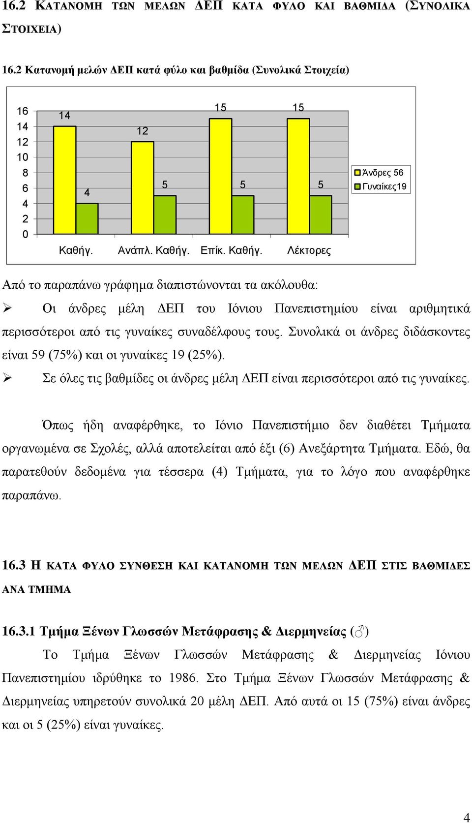 Συνολικά οι άνδρες διδάσκοντες είναι 9 (7%) και οι γυναίκες 9 (%). Σε όλες τις βαθμίδες οι άνδρες μέλη ΔΕΠ είναι περισσότεροι από τις γυναίκες.