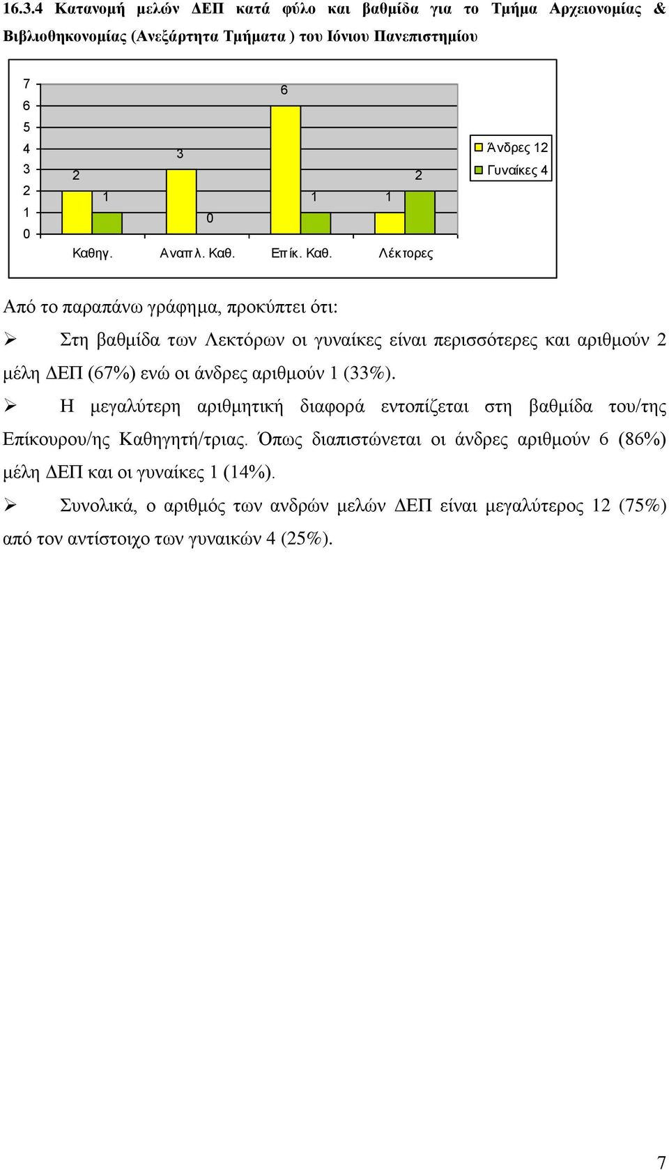 Λέκτορες Άνδρες Γυναίκες Από το παραπάνω γράφημα, προκύπτει ότι: Στη βαθμίδα των Λεκτόρων οι γυναίκες είναι περισσότερες και αριθμούν μέλη ΔΕΠ (7%) ενώ