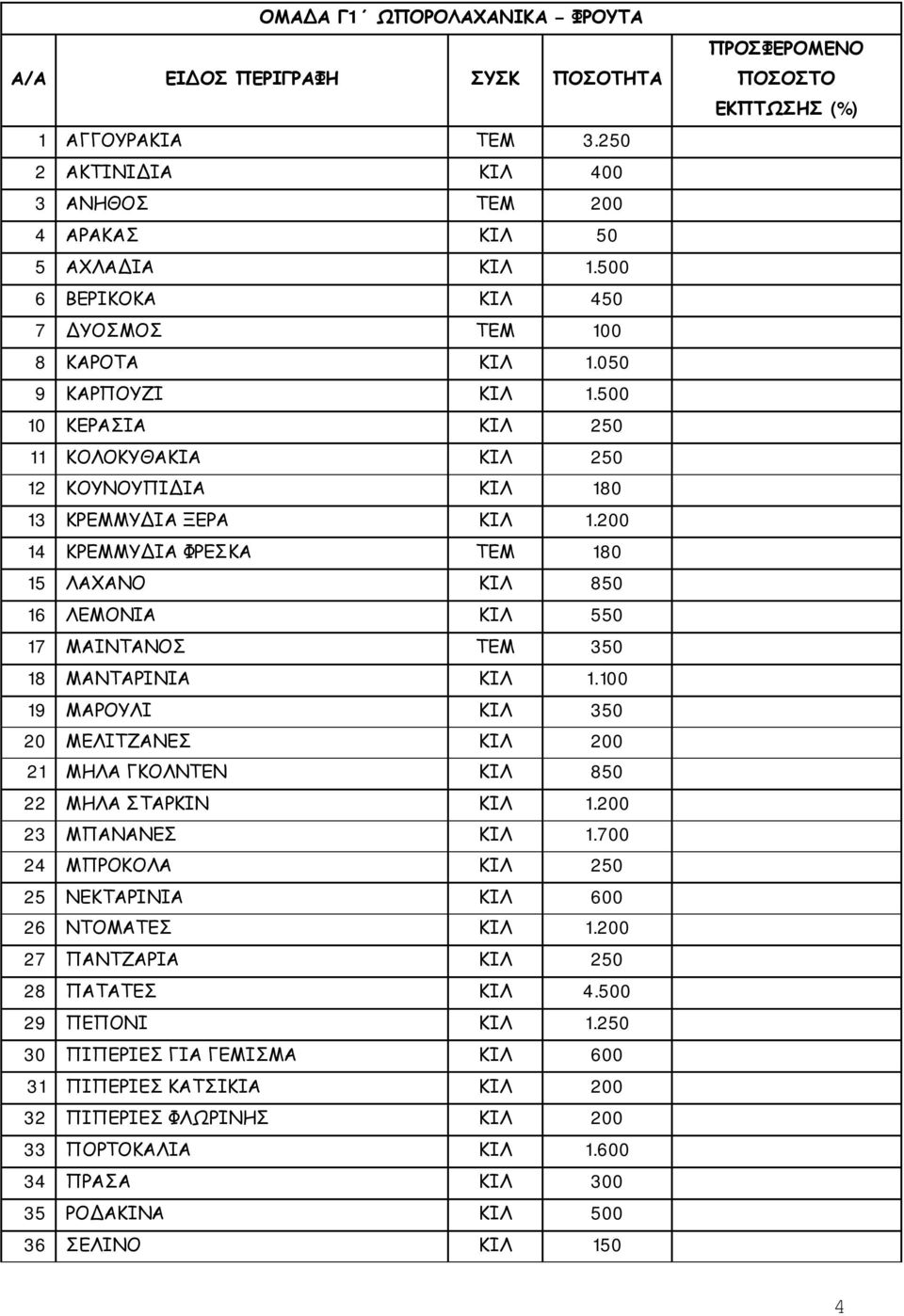 200 14 ΚΡΕΜΜΥΔΙΑ ΦΡΕΣΚΑ ΤΕΜ 180 15 ΛΑΧΑΝΟ ΚΙΛ 850 16 ΛΕΜΟΝΙΑ ΚΙΛ 550 17 ΜΑΙΝΤΑΝΟΣ ΤΕΜ 350 18 ΜΑΝΤΑΡΙΝΙΑ ΚΙΛ 1.