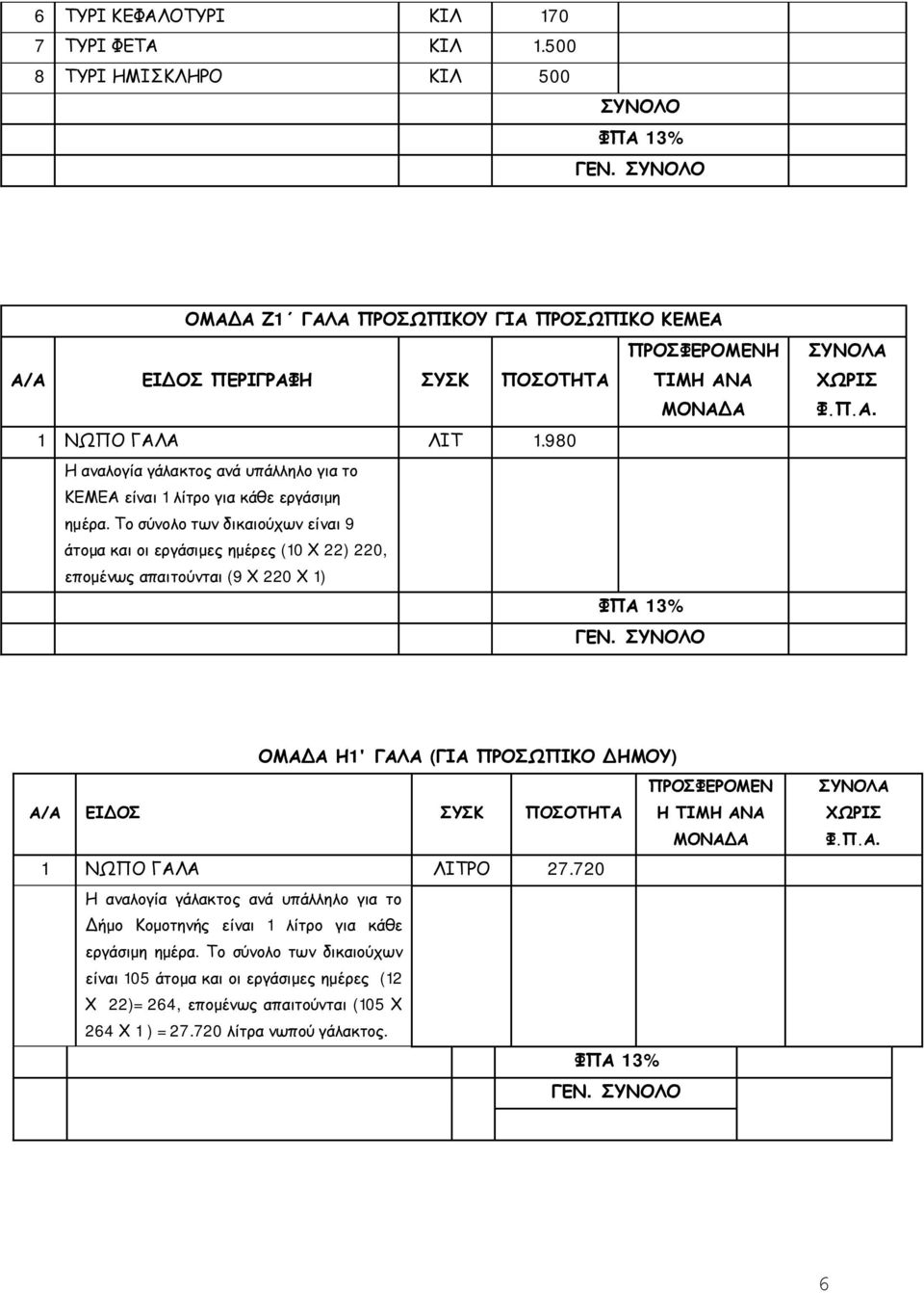 Το σύνολο των δικαιούχων είναι 9 άτομα και οι εργάσιμες ημέρες (10 Χ 22) 220, επομένως απαιτούνται (9 Χ 220 Χ 1) ΟΜΑΔΑ Η1' ΓΑΛΑ (ΓΙΑ ΠΡΟΣΩΠΙΚΟ ΔΗΜΟΥ) ΠΡΟΣΦΕΡΟΜΕΝ Α/Α ΕΙΔΟΣ