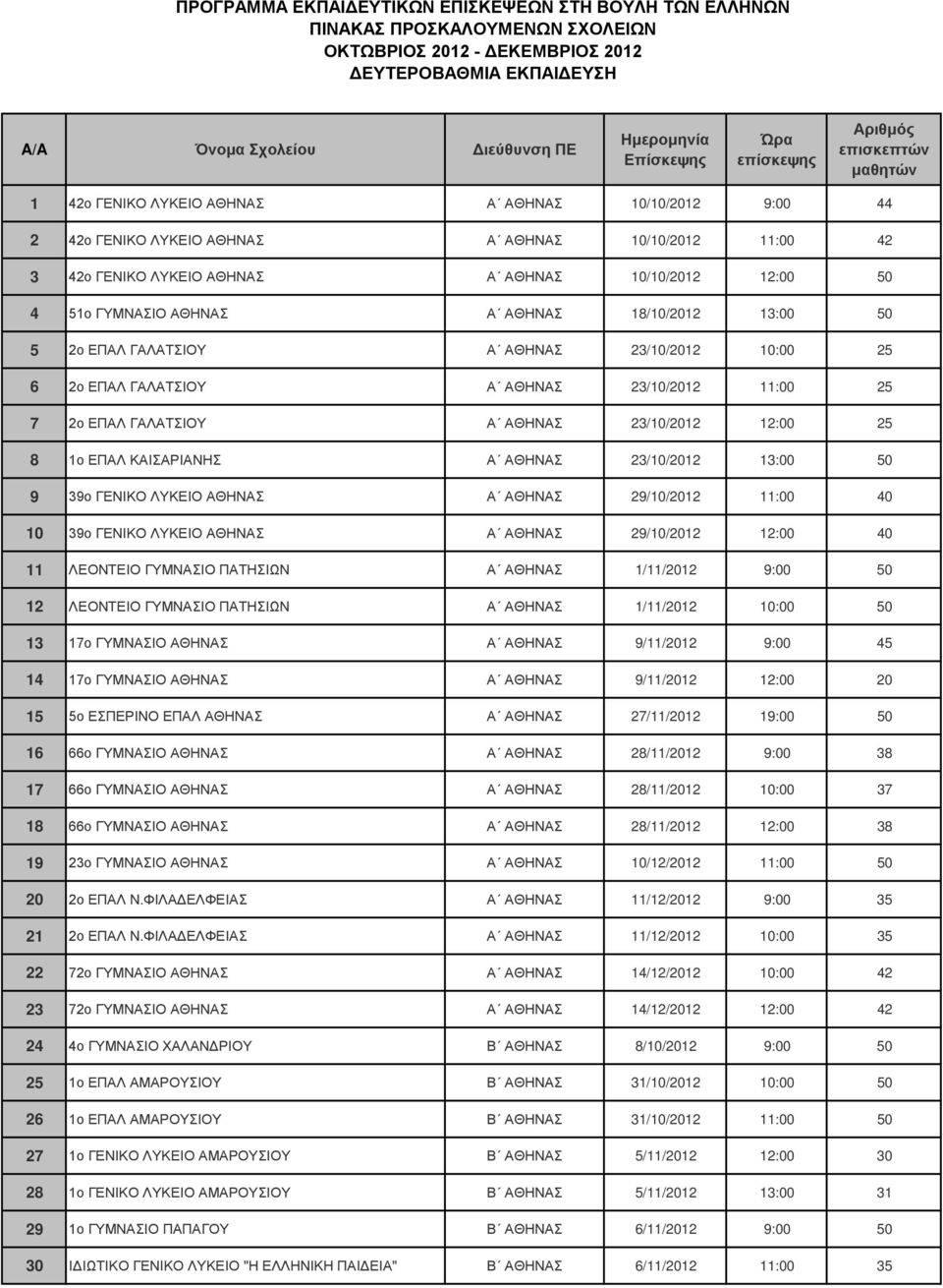 23/10/2012 13:00 50 9 39ο ΓΕΝΙΚΟ ΛΥΚΕΙΟ ΑΘΗΝΑΣ Α ΑΘΗΝΑΣ 29/10/2012 11:00 40 10 39ο ΓΕΝΙΚΟ ΛΥΚΕΙΟ ΑΘΗΝΑΣ Α ΑΘΗΝΑΣ 29/10/2012 12:00 40 11 ΛΕΟΝΤΕΙΟ ΓΥΜΝΑΣΙΟ ΠΑΤΗΣΙΩΝ Α ΑΘΗΝΑΣ 1/11/2012 9:00 50 12