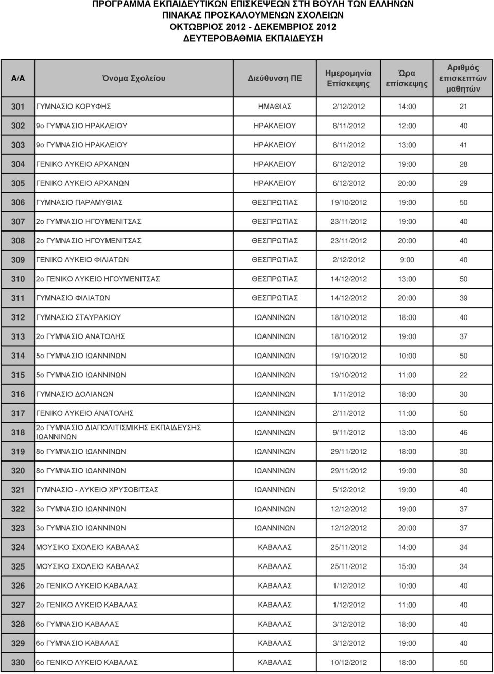 ΓΥΜΝΑΣΙΟ ΗΓΟΥΜΕΝΙΤΣΑΣ ΘΕΣΠΡΩΤΙΑΣ 23/11/2012 20:00 40 309 ΓΕΝΙΚΟ ΛΥΚΕΙΟ ΦΙΛΙΑΤΩΝ ΘΕΣΠΡΩΤΙΑΣ 2/12/2012 9:00 40 310 2ο ΓΕΝΙΚΟ ΛΥΚΕΙΟ ΗΓΟΥΜΕΝΙΤΣΑΣ ΘΕΣΠΡΩΤΙΑΣ 14/12/2012 13:00 50 311 ΓΥΜΝΑΣΙΟ ΦΙΛΙΑΤΩΝ