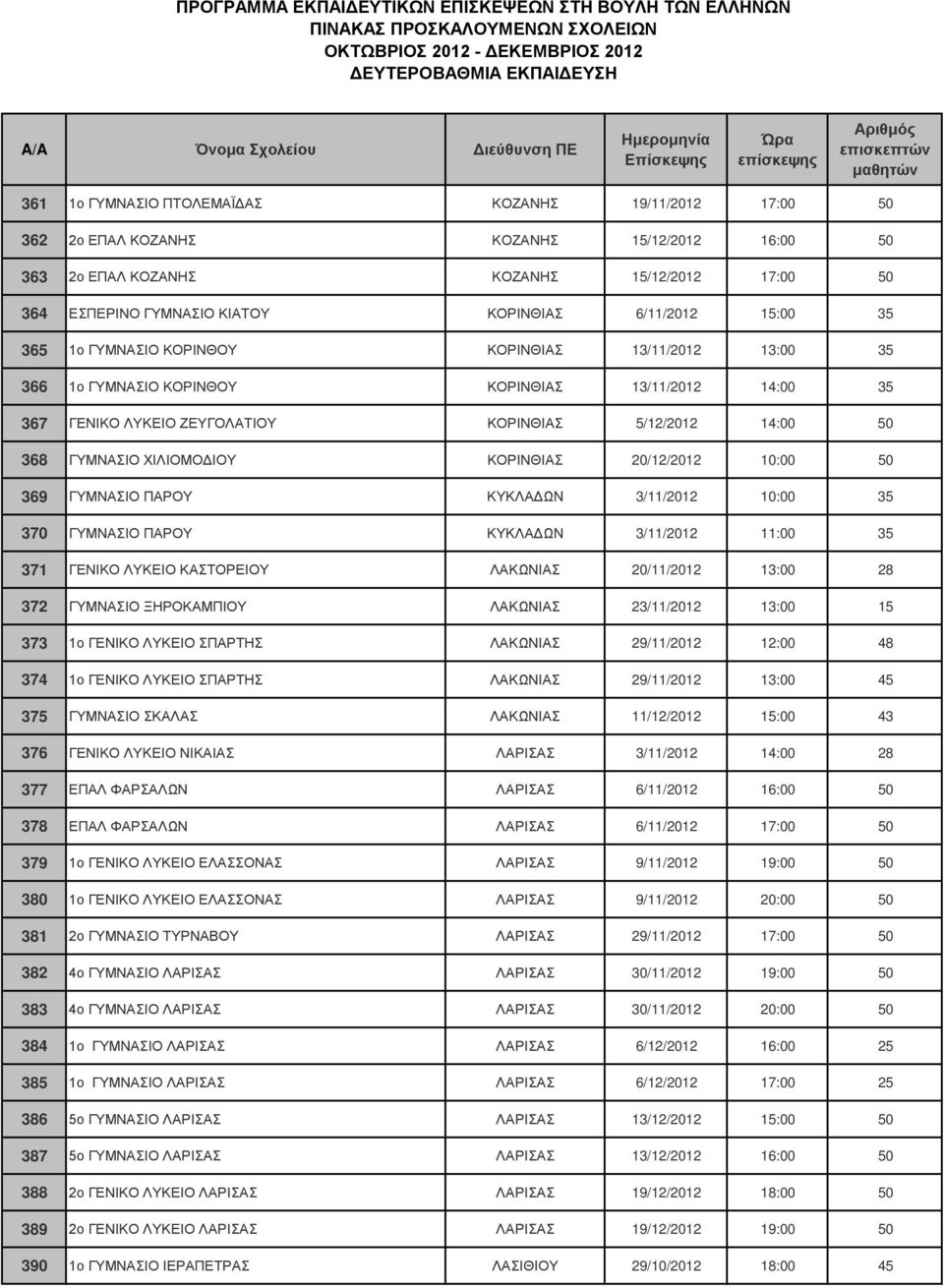 ΓΥΜΝΑΣΙΟ ΧΙΛΙΟΜΟΔΙΟΥ ΚΟΡΙΝΘΙΑΣ 20/12/2012 10:00 50 369 ΓΥΜΝΑΣΙΟ ΠΑΡΟΥ ΚΥΚΛΑΔΩΝ 3/11/2012 10:00 35 370 ΓΥΜΝΑΣΙΟ ΠΑΡΟΥ ΚΥΚΛΑΔΩΝ 3/11/2012 11:00 35 371 ΓΕΝΙΚΟ ΛΥΚΕΙΟ ΚΑΣΤΟΡΕΙΟΥ ΛΑΚΩΝΙΑΣ 20/11/2012 13:00