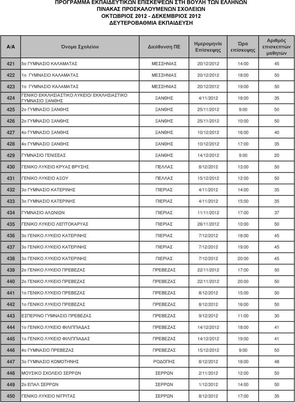 10/12/2012 16:00 40 428 4ο ΓΥΜΝΑΣΙΟ ΞΑΝΘΗΣ ΞΑΝΘΗΣ 10/12/2012 17:00 35 429 ΓΥΜΝΑΣΙΟ ΓΕΝΙΣΕΑΣ ΞΑΝΘΗΣ 14/12/2012 9:00 20 430 ΓΕΝΙΚΟ ΛΥΚΕΙΟ ΚΡΥΑΣ ΒΡΥΣΗΣ ΠΕΛΛΑΣ 8/12/2012 13:00 50 431 ΓΕΝΙΚΟ ΛΥΚΕΙΟ ΑΞΟΥ