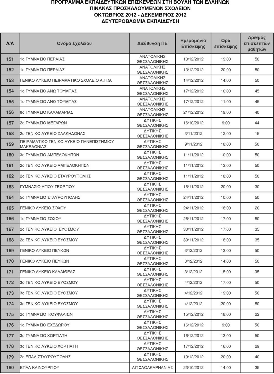 3ο ΓΥΜΝΑΣΙΟ ΑΜΠΕΛΟΚΗΠΩΝ 161 2ο ΓΕΝΙΚΟ ΛΥΚΕΙΟ ΑΜΠΕΛΟΚΗΠΩΝ 162 2ο ΓΕΝΙΚΟ ΛΥΚΕΙΟ ΣΤΑΥΡΟΥΠΟΛΗΣ 163 ΓΥΜΝΑΣΙΟ ΑΓΙΟΥ ΓΕΩΡΓΙΟΥ 164 5ο ΓΥΜΝΑΣΙΟ ΣΤΑΥΡΟΥΠΟΛΗΣ 165 ΓΕΝΙΚΟ ΛΥΚΕΙΟ ΣΟΧΟΥ 166 1ο ΓΥΜΝΑΣΙΟ ΣΟΧΟΥ 167