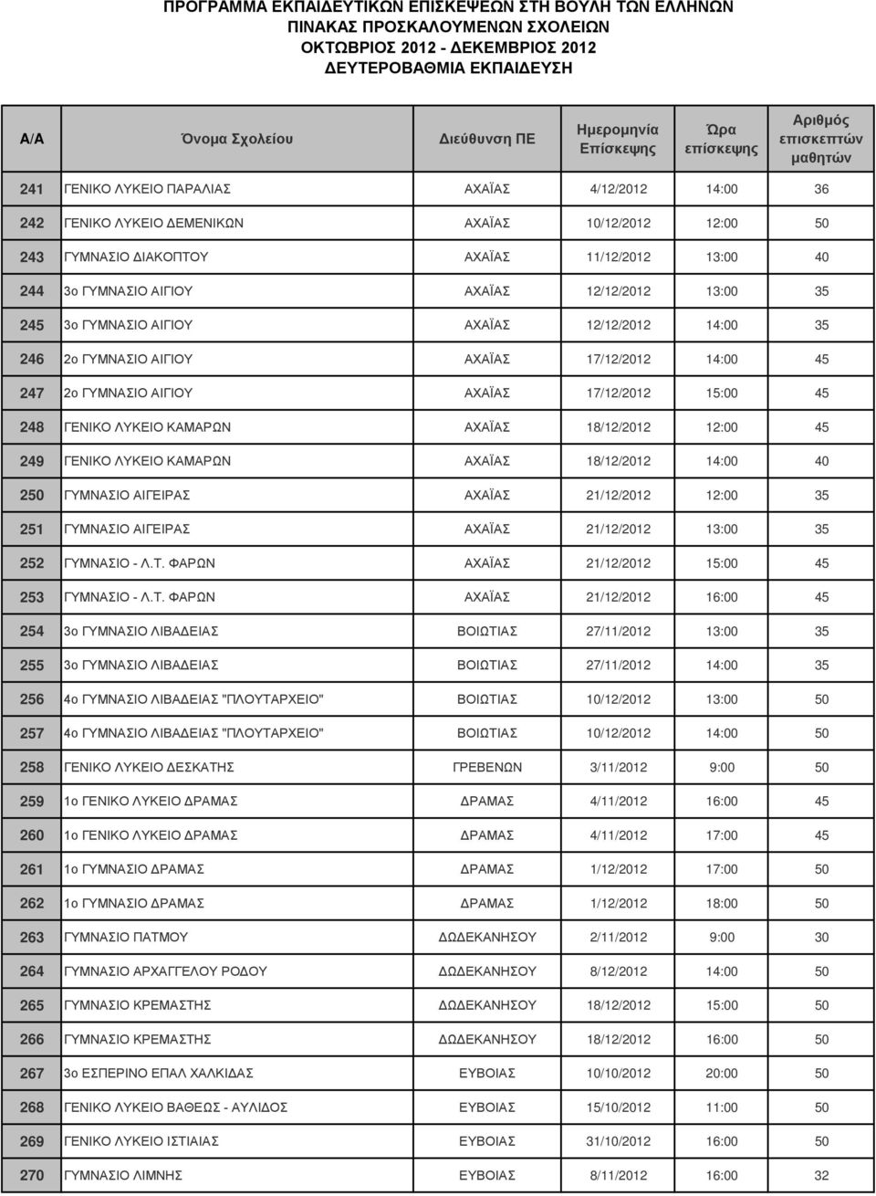 18/12/2012 12:00 45 249 ΓΕΝΙΚΟ ΛΥΚΕΙΟ ΚΑΜΑΡΩΝ ΑΧΑΪΑΣ 18/12/2012 14:00 40 250 ΓΥΜΝΑΣΙΟ ΑΙΓΕΙΡΑΣ ΑΧΑΪΑΣ 21/12/2012 12:00 35 251 ΓΥΜΝΑΣΙΟ ΑΙΓΕΙΡΑΣ ΑΧΑΪΑΣ 21/12/2012 13:00 35 252 ΓΥΜΝΑΣΙΟ - Λ.Τ.