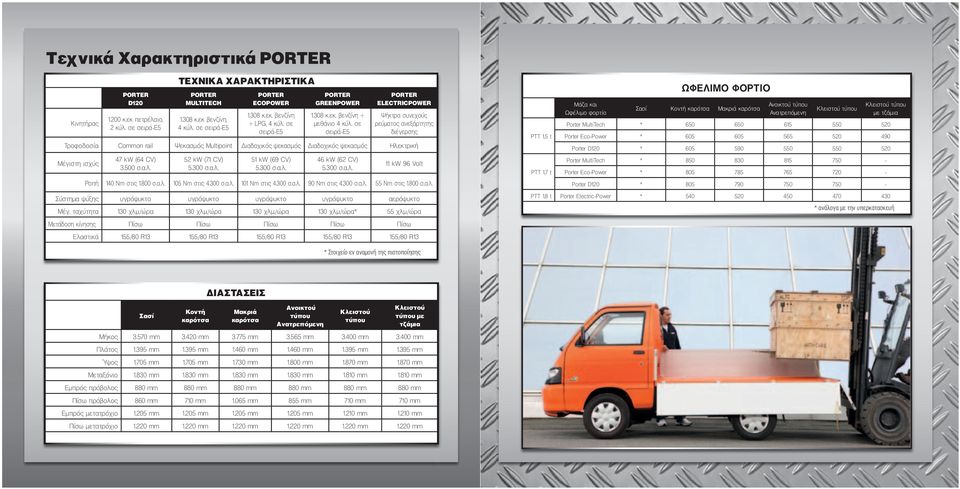 σε σειρά E5 PORTER ELECTRICPOWER Ψήκτρα συνεχούς ρεύµατος ανεξάρτητης διέγερσης Τροφοδοσία Common rail Ψεκασµός Multipoint ιαδοχικός ψεκασµός ιαδοχικός ψεκασµός Ηλεκτρική Μέγιστη ισχύς 47 kw (64 CV)