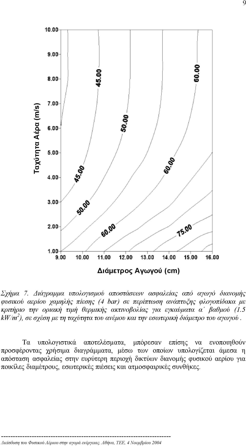 οριακή τιµή θερµικής ακτινοβολίας για εγκαύµατα α βαθµού (1.5 kw/m 2 ), σε σχέση µε τη ταχύτητα του ανέµου και την εσωτερική διάµετρο του αγωγού.