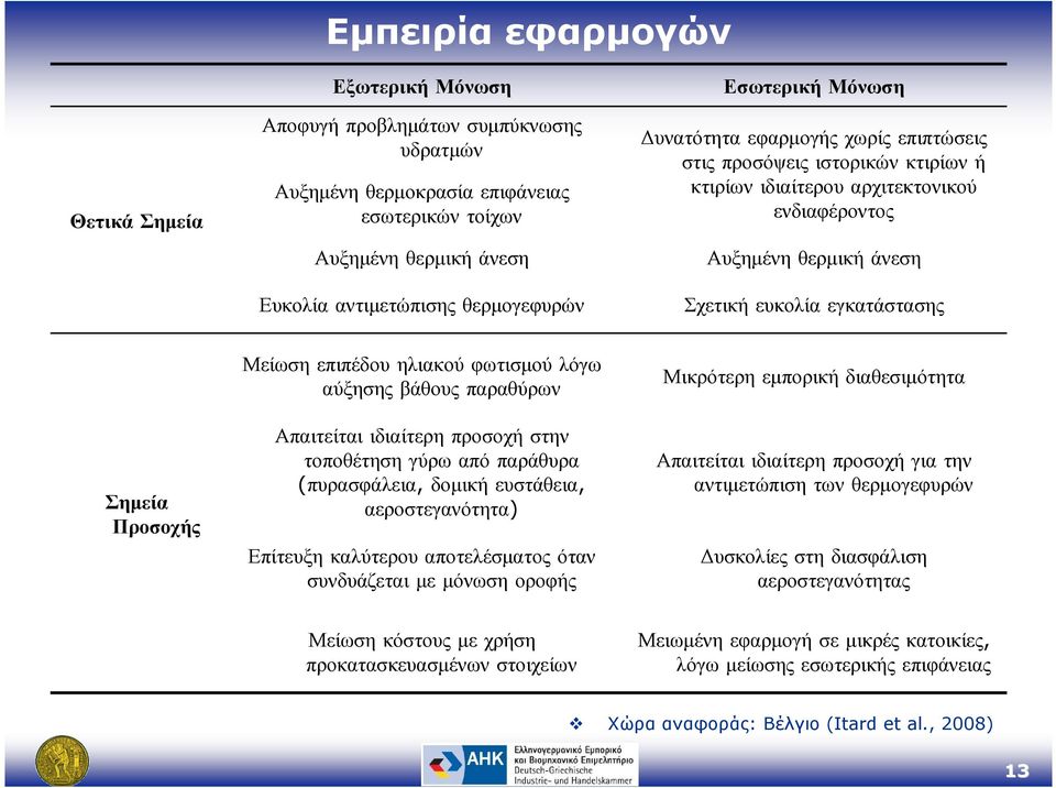 Προσοχής Μείωση επιπέδου ηλιακού φωτισµού λόγω αύξησης βάθους παραθύρων Απαιτείται ιδιαίτερη προσοχή στην τοποθέτηση γύρω από παράθυρα (πυρασφάλεια, δοµικήευστάθεια, αεροστεγανότητα) Επίτευξη