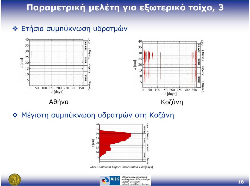 συµπύκνωση υδρατµών Αθήνα