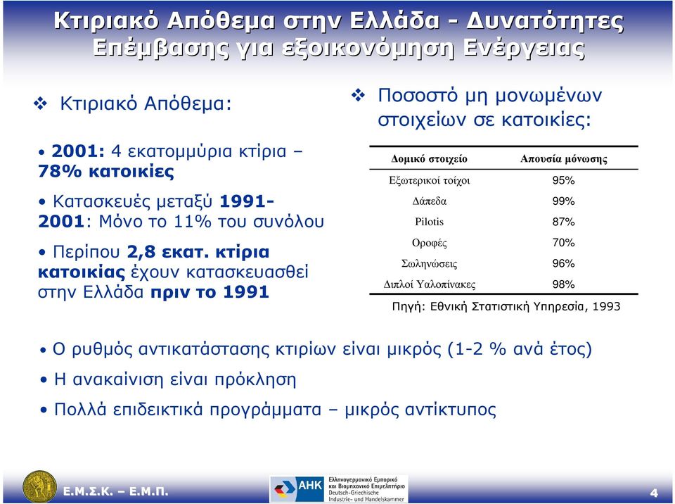 κτίρια κατοικίας έχουν κατασκευασθεί στην Ελλάδα πριν το 1991 Ποσοστό µη µονωµένων στοιχείων σε κατοικίες: οµικό στοιχείο Απουσία µόνωσης Εξωτερικοί τοίχοι