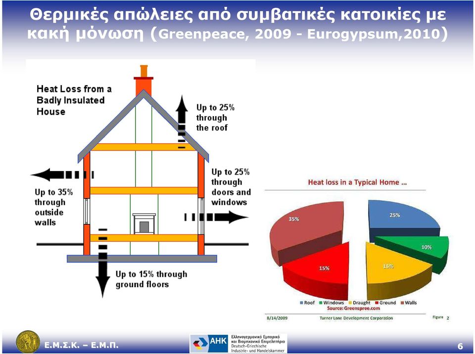 κακή µόνωση (Greenpeace,