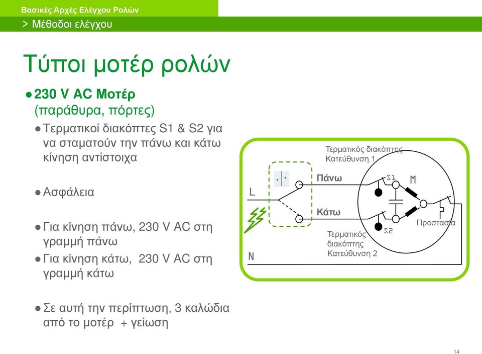 Πάνω S1 M Για κίνηση πάνω, 230 V AC στη γραμμή πάνω Για κίνηση κάτω, 230 V AC στη γραμμή κάτω N Κάτω