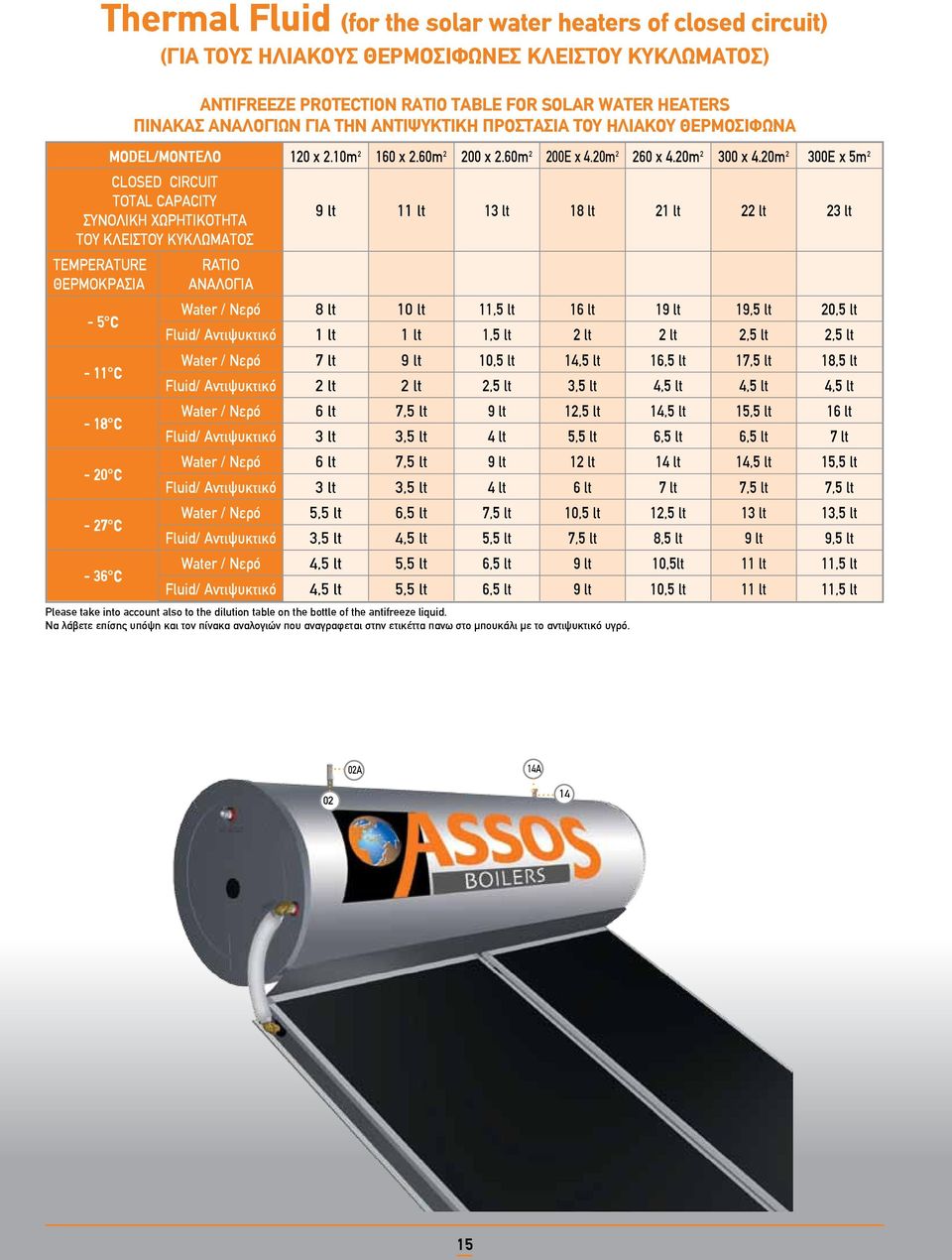 20m 2 300 x 5m 2 CLOS CIRCIT TOTAL CAPACITY ΣYNOΛΙKH XΩΡΗΤΙΚOΤΗΤΑ ΤOΥ ΚΛΕΙΣΤOΥ ΚΥΚΛΩΜΑΤOΣ TMPRATR ΘΕΡΜOΚΡΑΣΙΑ Thermal Fluid (for the solar water heaters of closed circuit) (για τους ηλιακούς