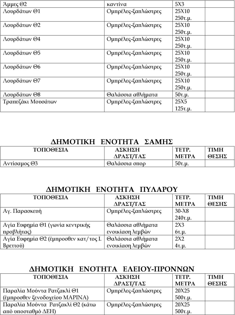 µ. Αγία Ευφηµία Θ2 (έµ ροσθεν κατ/τος Ι. Θαλάσσια αθλήµατα 2Χ2 Βρεττού) ενοικίαση λεµβών 4τ.µ. ΗΜΟΤΙΚΗ ΕΝΟΤΗΤΑ ΕΛΕΙΟΥ-ΠΡΟΝΝΩΝ ΤΟΠΟΘΕΣΙΑ Παραλία Μούντα Ρατζακλί Θ1