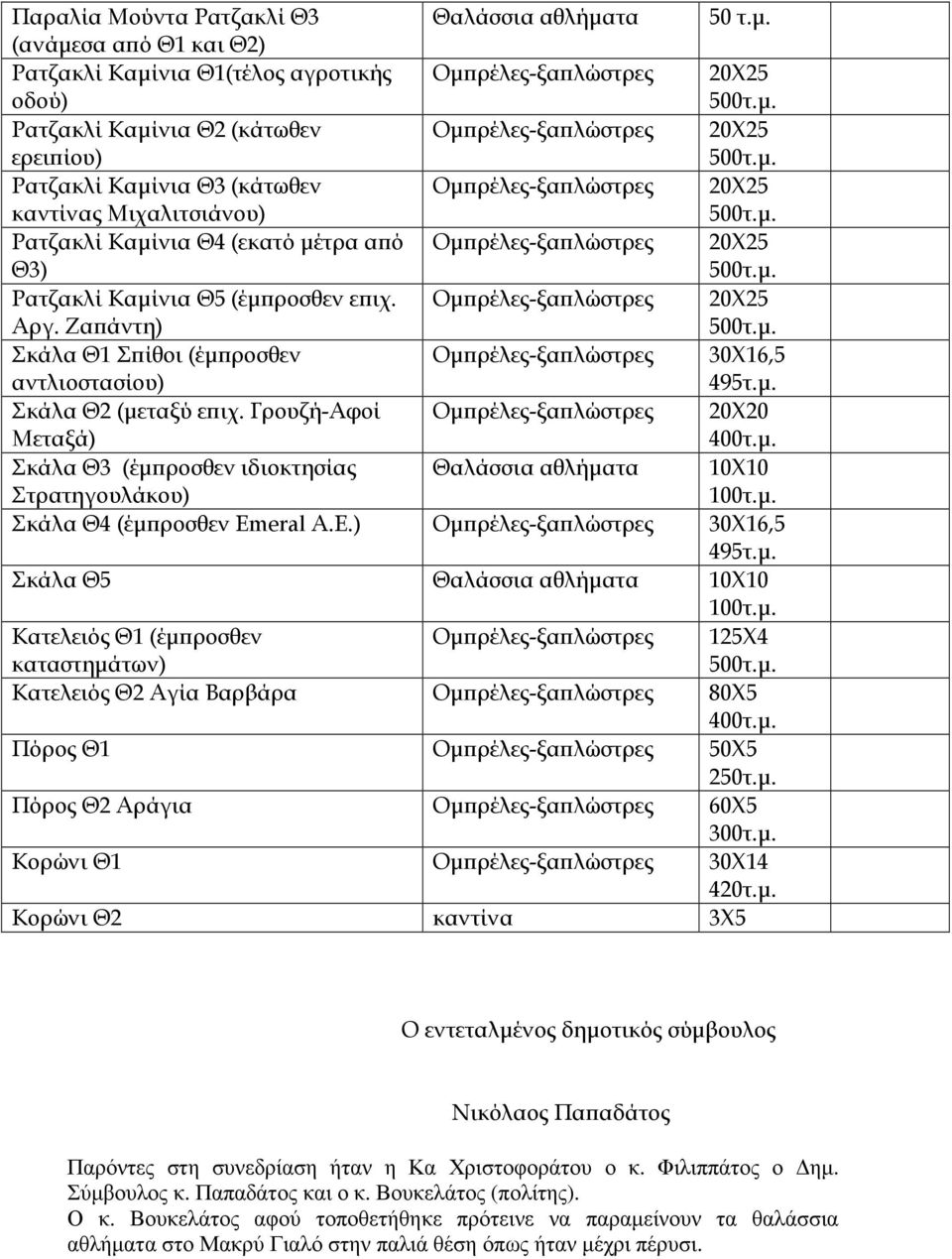 (ανάµεσα α ό Θ1 και Θ2) Ρατζακλί Καµίνια Θ1(τέλος αγροτικής οδού) 20Χ25 Ρατζακλί Καµίνια Θ2 (κάτωθεν ερει ίου) 20Χ25 Ρατζακλί Καµίνια Θ3 (κάτωθεν καντίνας Μιχαλιτσιάνου) 20Χ25 Ρατζακλί Καµίνια Θ4