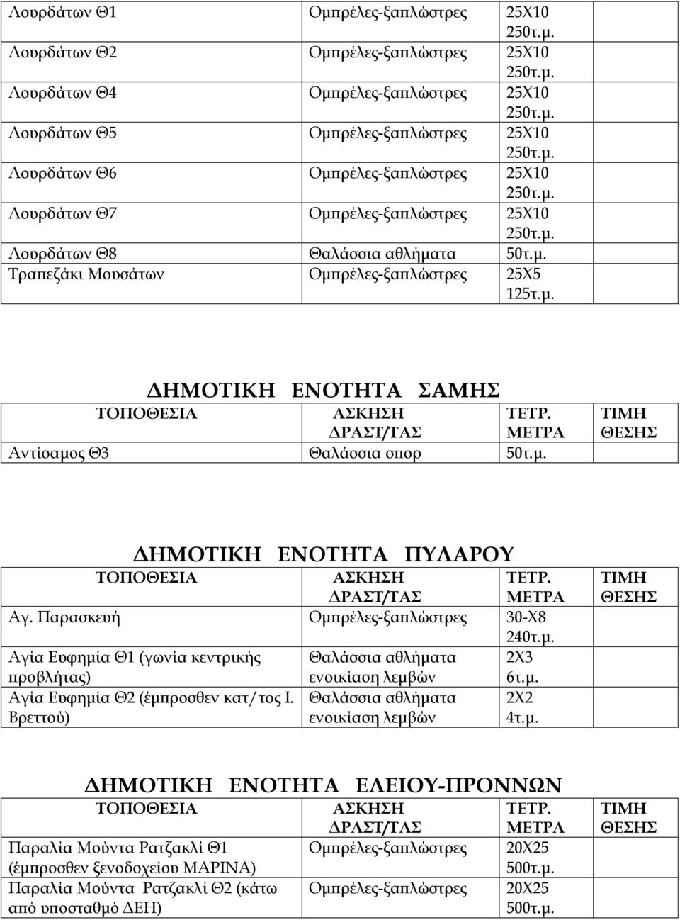 µ. Αγία Ευφηµία Θ2 (έµ ροσθεν κατ/τος Ι. Θαλάσσια αθλήµατα 2Χ2 Βρεττού) ενοικίαση λεµβών 4τ.µ. ΗΜΟΤΙΚΗ ΕΝΟΤΗΤΑ ΕΛΕΙΟΥ-ΠΡΟΝΝΩΝ ΤΟΠΟΘΕΣΙΑ Παραλία Μούντα Ρατζακλί