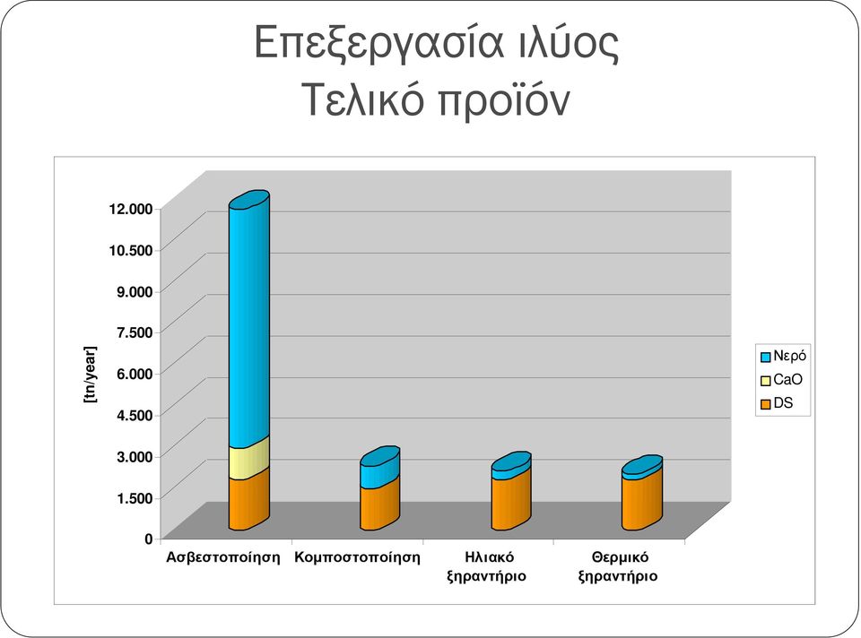 500 Νερό CaO DS 3.000 1.