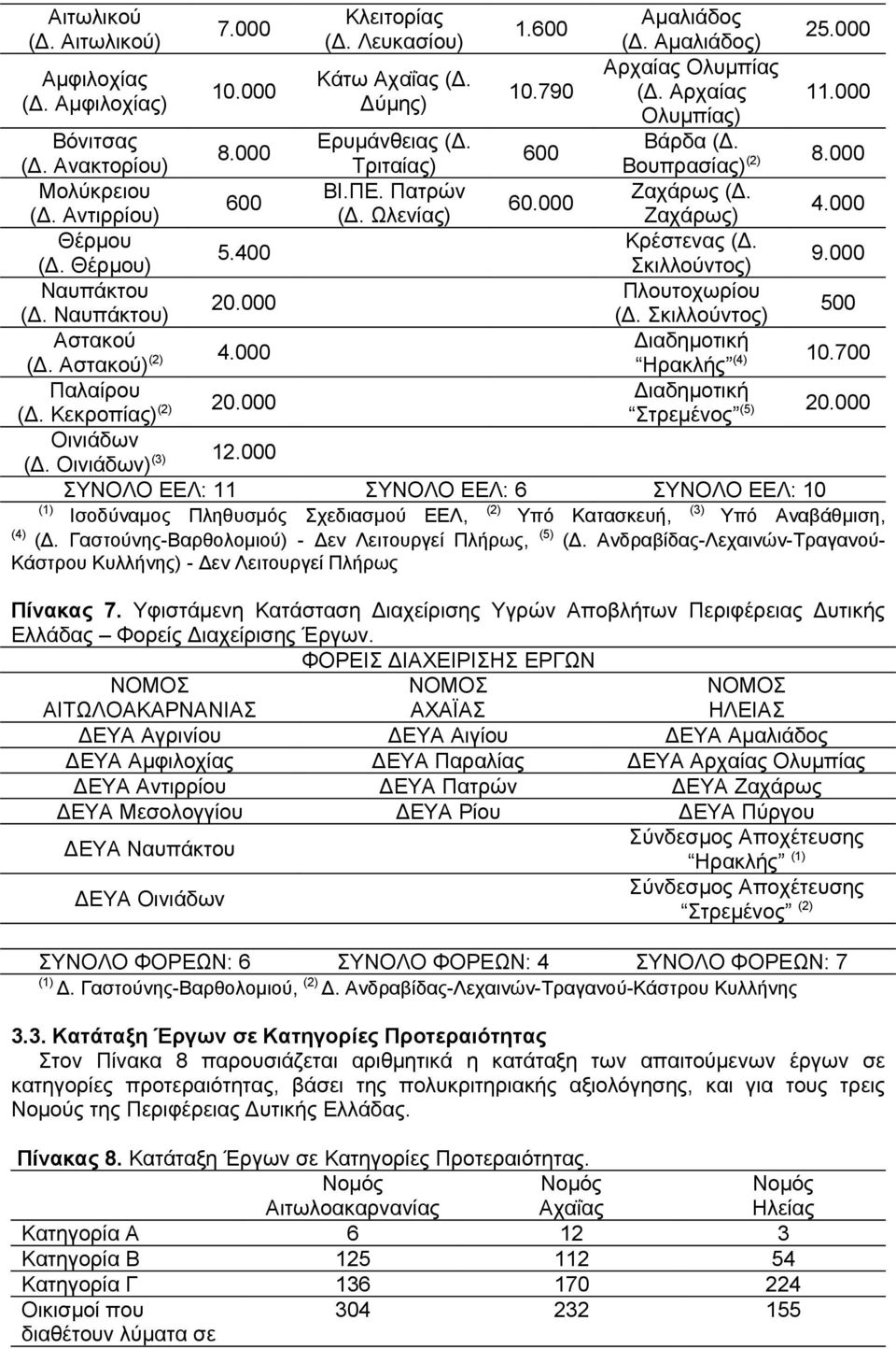 000 Βόνιτσας Ερυμάνθειας (Δ. 8.000 (Δ. Ανακτορίου) Τριταίας) 600 Μολύκρειου ΒΙ.ΠΕ. Πατρών 600 (Δ. Αντιρρίου) (Δ. Ωλενίας) 60.000 Θέρμου (Δ. Θέρμου) 5.400 Ναυπάκτου (Δ. Ναυπάκτου) 20.000 Αστακού (Δ.