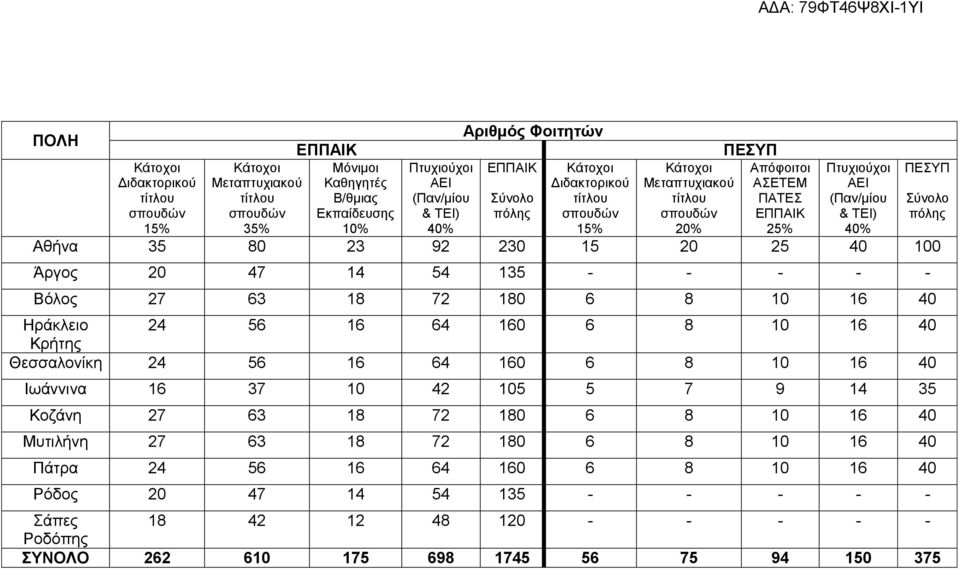 6 8 10 16 40 Ηράκλειο 24 56 16 64 160 6 8 10 16 40 Κρήτης Θεσσαλονίκη 24 56 16 64 160 6 8 10 16 40 Ιωάννινα 16 37 10 42 105 5 7 9 14 35 Κοζάνη 27 63 18 72 180 6 8 10 16 40 Μυτιλήνη 27 63