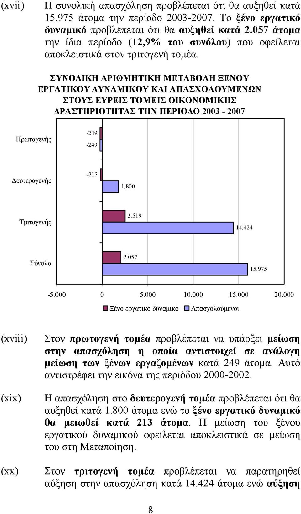 ΣΥΝΟΛΙΚΗ ΑΡΙΘΜΗΤΙΚΗ ΜΕΤΑΒΟΛΗ ΞΕΝΟΥ ΕΡΓΑΤΙΚΟΥ ΔΥΝΑΜΙΚΟΥ ΚΑΙ ΑΠΑΣΧΟΛΟΥΜΕΝΩΝ ΣΤΟΥΣ ΕΥΡΕΙΣ ΤΟΜΕΙΣ ΟΙΚΟΝΟΜΙΚΗΣ ΔΡΑΣΤΗΡΙΟΤΗΤΑΣ ΤΗΝ ΠΕΡΙΟΔΟ 2003-2007 Πρωτογενής -249-249 Δευτερογενής -213 1.800 Τριτογενής 2.