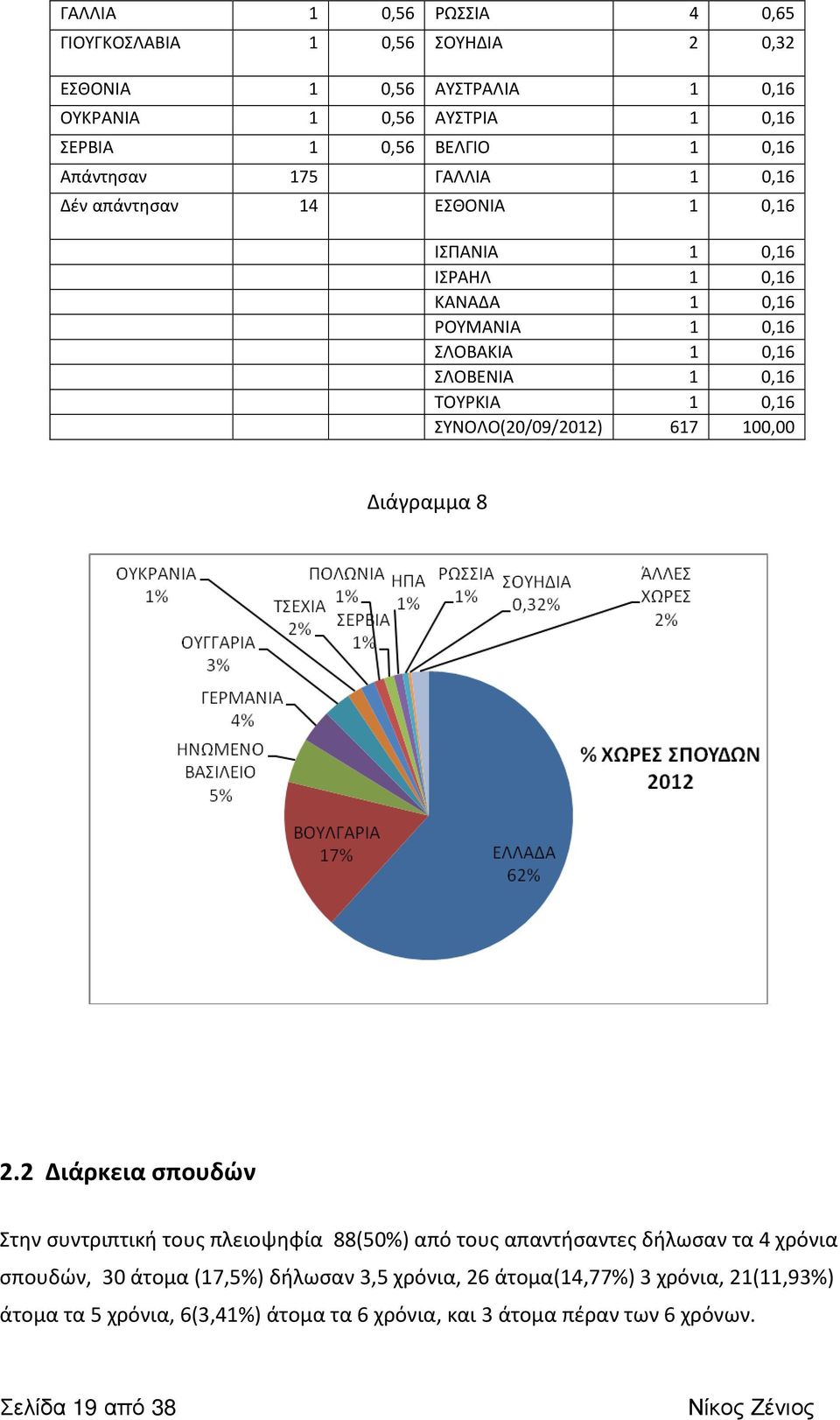 0,16 ΣΥΝΟΛΟ(20/09/2012) 617 100,00 Διάγραμμα 8 2.