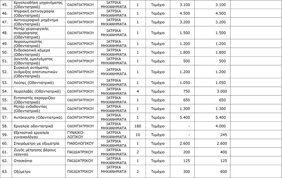 Λούπες 54. Χειρολαβές 55. 56. Εντοπιστής ακρορριζίου Μοτέρ ενδοδοντίας 57. Αυτόκαυστα 58. Εργαλεία οδοντιατρικά 59. Εξεταστικά εργαλεία γυναικολόγου 60. Σπειρόµετρο µε οξυµετρία 61.