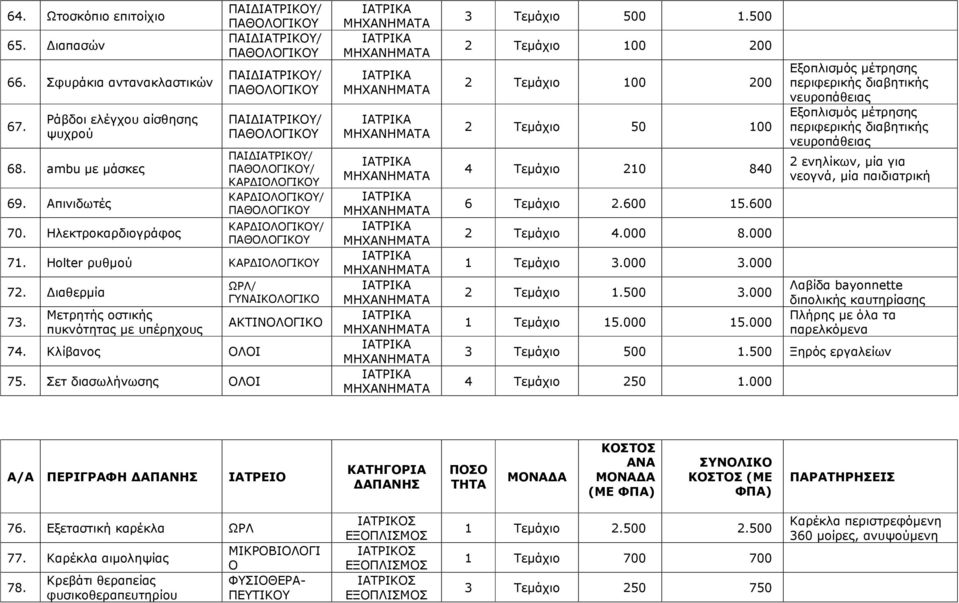 500 2 Τεµάχιο 100 200 2 Τεµάχιο 100 200 2 Τεµάχιο 50 100 4 Τεµάχιο 210 840 6 Τεµάχιο 2.600 15.600 2 Τεµάχιο 4.000 8.000 1 Τεµάχιο 3.000 3.000 2 Τεµάχιο 1.500 3.000 1 Τεµάχιο 15.000 15.