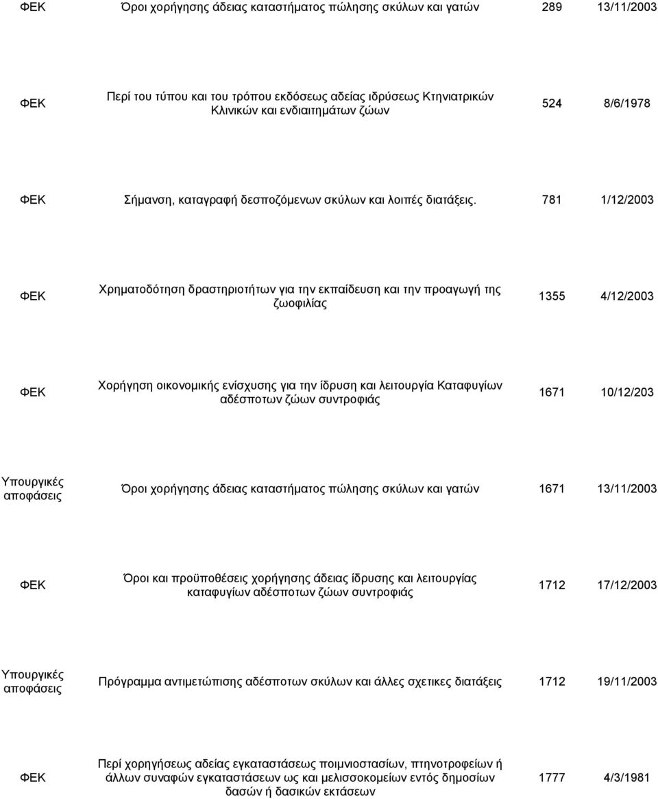 781 1/12/2003 1355 4/12/2003 1671 10/12/203 Όροι χορήγησης άδειας καταστήματος πώλησης σκύλων και γατών 1671 13/11/2003 καταφυγίων 1712 17/12/2003 Πρόγραμμα