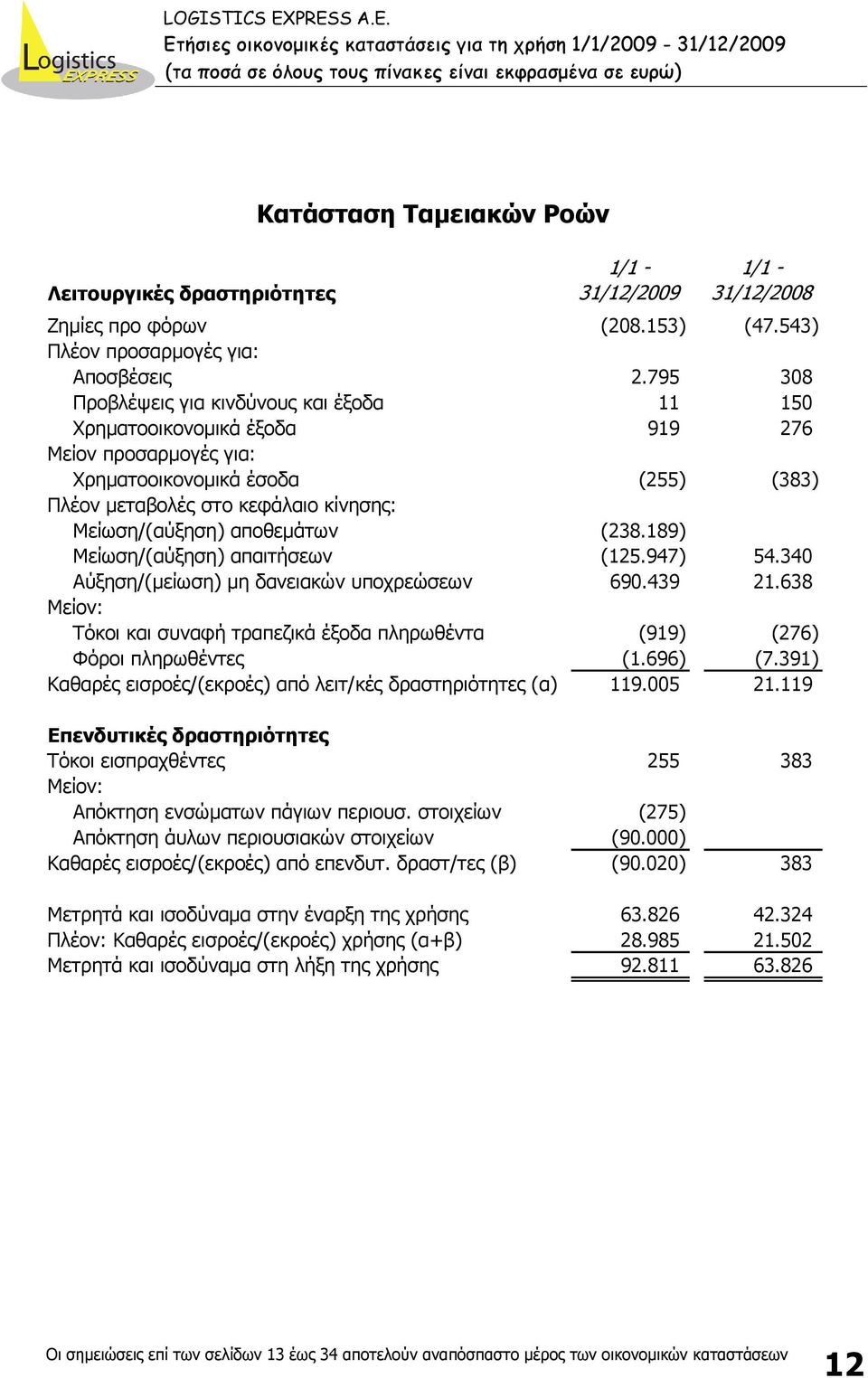 795 308 Προβλέψεις για κινδύνους και έξοδα 11 150 Χρηµατοοικονοµικά έξοδα 919 276 Μείον προσαρµογές για: Χρηµατοοικονοµικά έσοδα (255) (383) Πλέον µεταβολές στο κεφάλαιο κίνησης: Μείωση/(αύξηση)