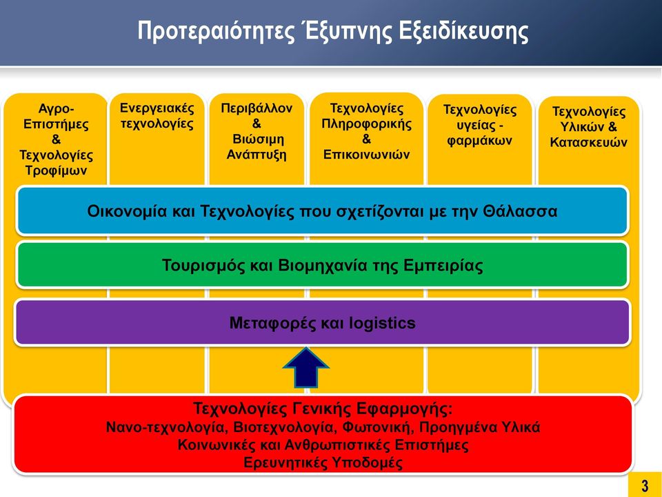 Τεχνολογίες που σχετίζονται με την Θάλασσα Τουρισμός και Βιομηχανία της Εμπειρίας Μεταφορές και logistics Τεχνολογίες Γενικής