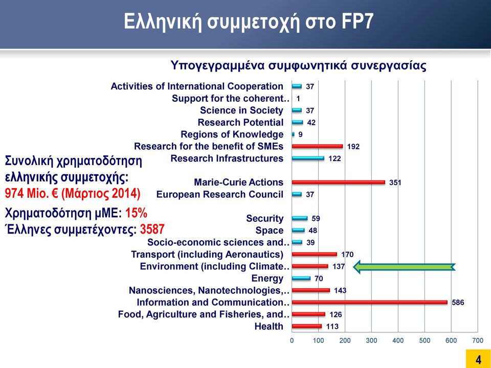 Knowledge Research for the benefit of SMEs Research Infrastructures Marie-Curie Actions European Research Council Security Space Socio-economic sciences and Transport (including