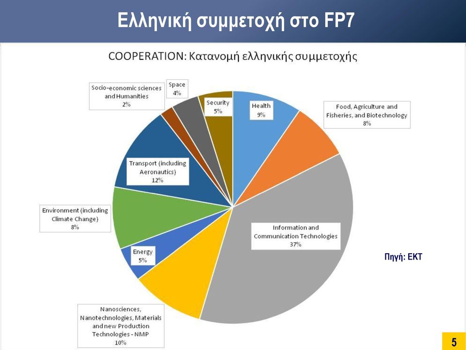 στο FP7 5