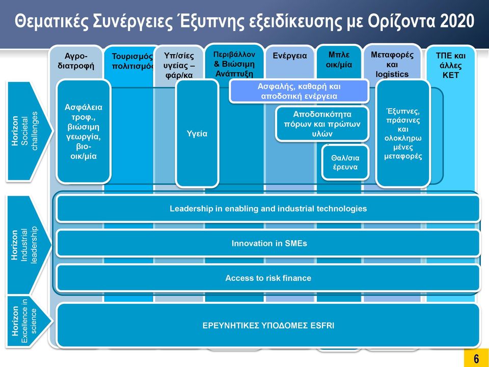 , βιώσιμη γεωργία, βιοοικ/μία Υπ/σίες υγείας φάρ/κα Υγεία Περιβάλλον & Βιώσιμη Ανάπτυξη Ενέργεια Μπλε οικ/μία Ασφαλής, καθαρή και αποδοτική ενέργεια