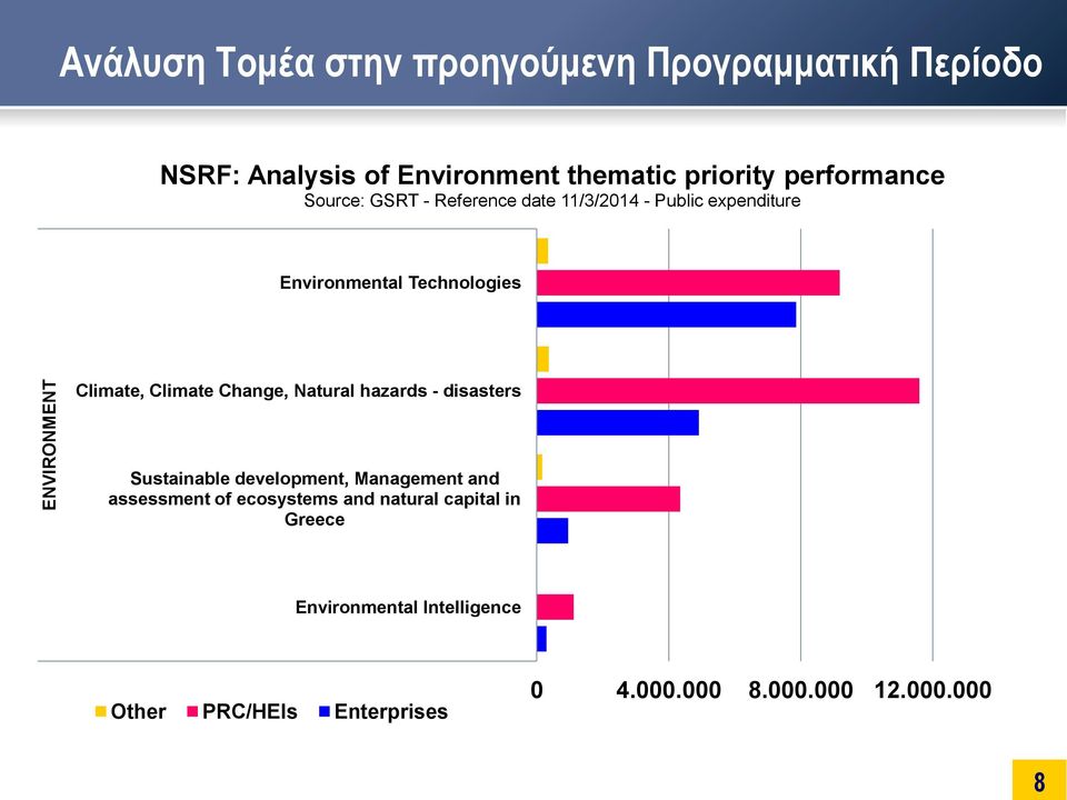 Climate, Climate Change, Natural hazards - disasters Sustainable development, Management and assessment of