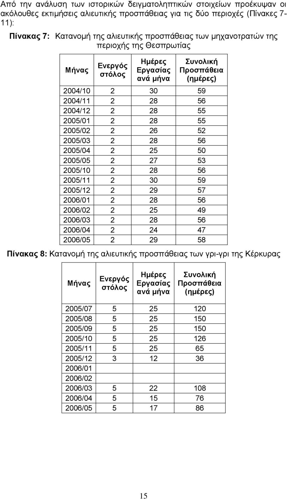 2 2/3 2 28 6 2/4 2 2 2/ 2 27 3 2/1 2 28 6 2/11 2 3 9 2/12 2 29 7 26/1 2 28 6 26/2 2 2 49 26/3 2 28 6 26/4 2 24 47 26/ 2 29 8 Πίνακας 8: Κατανομή της αλιευτικής προσπάθειας των γρι-γρι